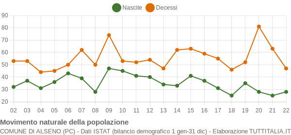 Grafico movimento naturale della popolazione Comune di Alseno (PC)