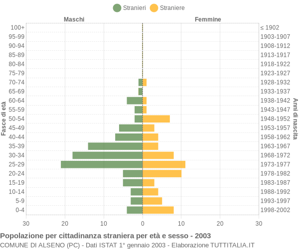 Grafico cittadini stranieri - Alseno 2003
