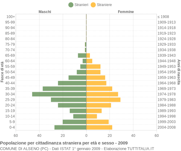Grafico cittadini stranieri - Alseno 2009