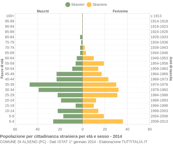 Grafico cittadini stranieri - Alseno 2014