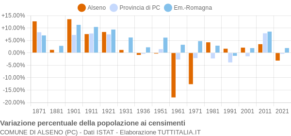 Grafico variazione percentuale della popolazione Comune di Alseno (PC)