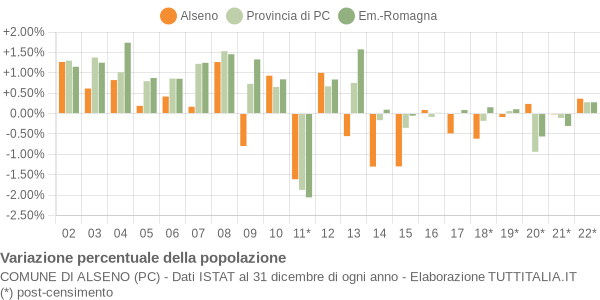 Variazione percentuale della popolazione Comune di Alseno (PC)