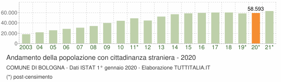 Grafico andamento popolazione stranieri Comune di Bologna