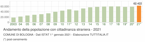 Grafico andamento popolazione stranieri Comune di Bologna