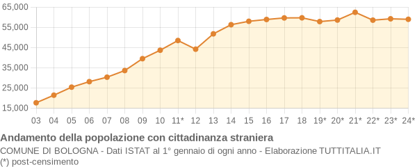 Andamento popolazione stranieri Comune di Bologna