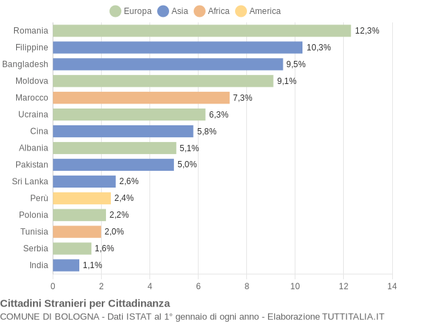 Grafico cittadinanza stranieri - Bologna 2012