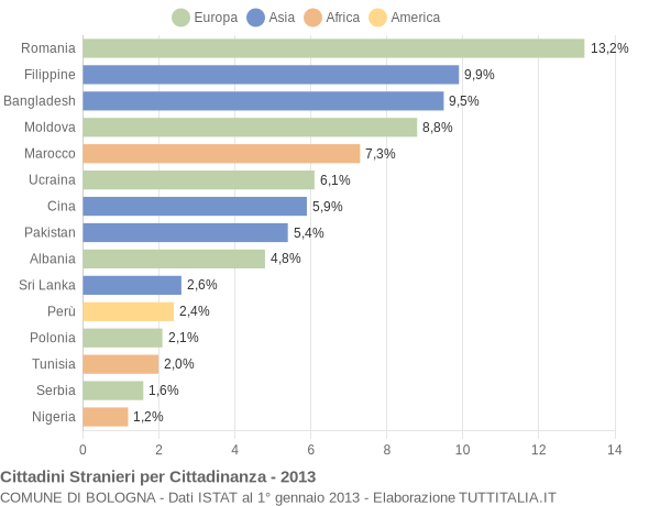Grafico cittadinanza stranieri - Bologna 2013