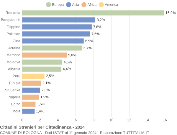 Grafico cittadinanza stranieri - Bologna 2024