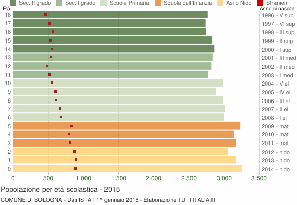 Grafico Popolazione in età scolastica - Bologna 2015