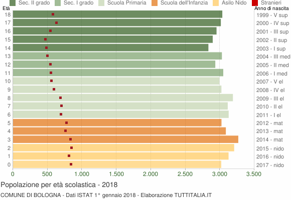 Grafico Popolazione in età scolastica - Bologna 2018