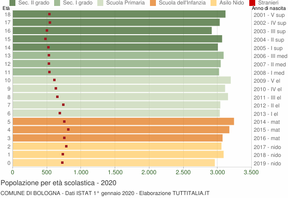 Grafico Popolazione in età scolastica - Bologna 2020