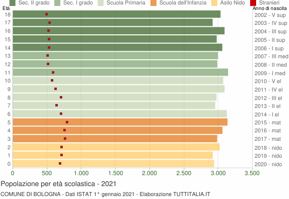 Grafico Popolazione in età scolastica - Bologna 2021