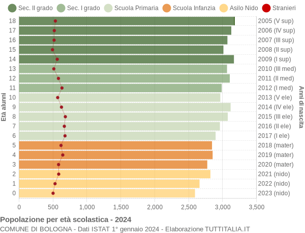 Grafico Popolazione in età scolastica - Bologna 2024