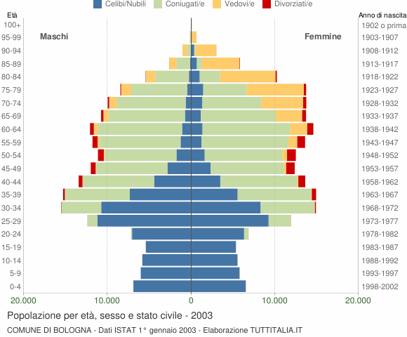 Grafico Popolazione per età, sesso e stato civile Comune di Bologna