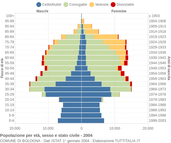 Grafico Popolazione per età, sesso e stato civile Comune di Bologna