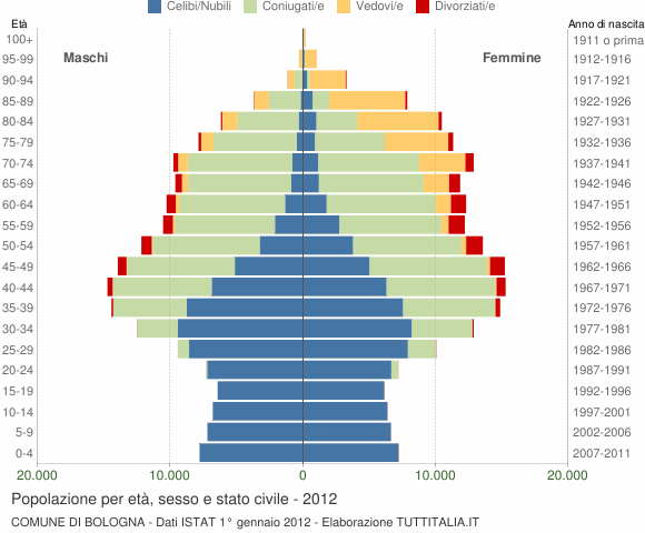 Grafico Popolazione per età, sesso e stato civile Comune di Bologna