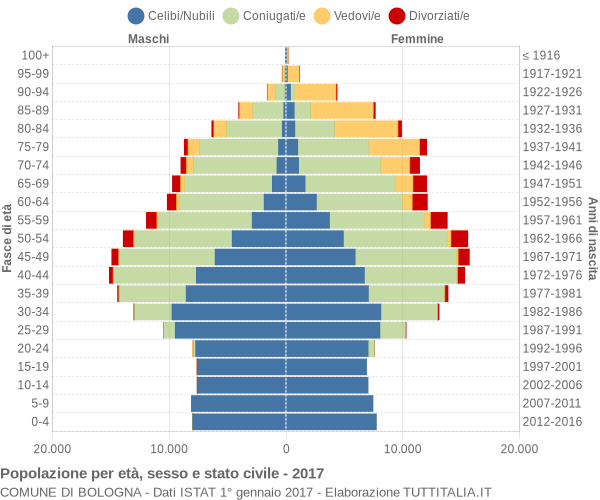 Grafico Popolazione per età, sesso e stato civile Comune di Bologna