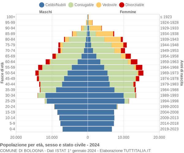 Grafico Popolazione per età, sesso e stato civile Comune di Bologna