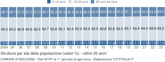 Grafico struttura della popolazione Comune di Bologna