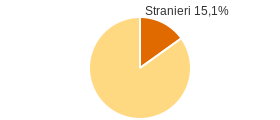 Percentuale cittadini stranieri Comune di Bologna