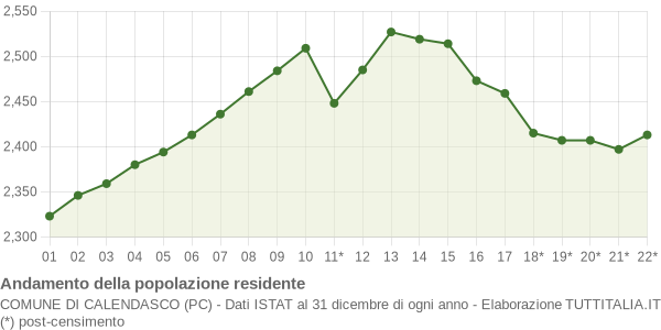 Andamento popolazione Comune di Calendasco (PC)