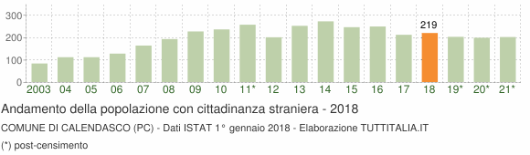 Grafico andamento popolazione stranieri Comune di Calendasco (PC)