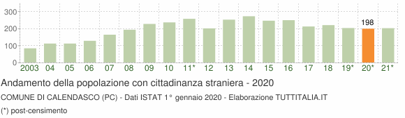 Grafico andamento popolazione stranieri Comune di Calendasco (PC)