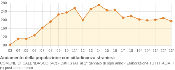 Andamento popolazione stranieri Comune di Calendasco (PC)