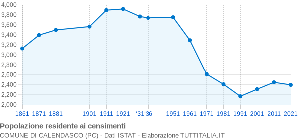 Grafico andamento storico popolazione Comune di Calendasco (PC)