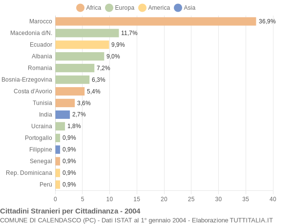 Grafico cittadinanza stranieri - Calendasco 2004