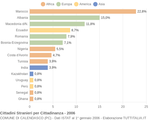 Grafico cittadinanza stranieri - Calendasco 2006
