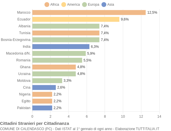 Grafico cittadinanza stranieri - Calendasco 2014