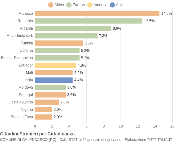 Grafico cittadinanza stranieri - Calendasco 2016