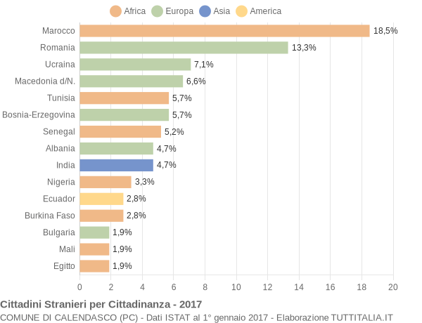 Grafico cittadinanza stranieri - Calendasco 2017