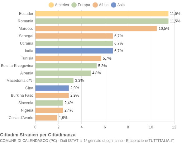 Grafico cittadinanza stranieri - Calendasco 2022