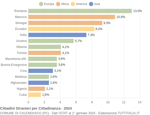 Grafico cittadinanza stranieri - Calendasco 2024