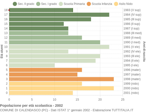 Grafico Popolazione in età scolastica - Calendasco 2002