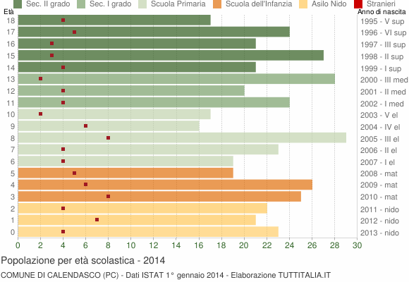 Grafico Popolazione in età scolastica - Calendasco 2014