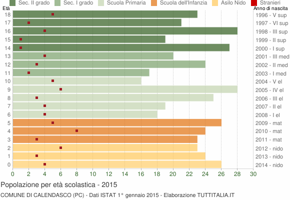 Grafico Popolazione in età scolastica - Calendasco 2015