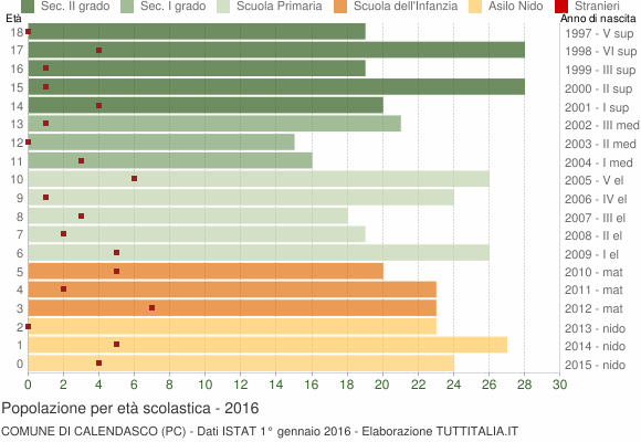 Grafico Popolazione in età scolastica - Calendasco 2016