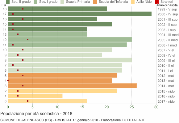 Grafico Popolazione in età scolastica - Calendasco 2018