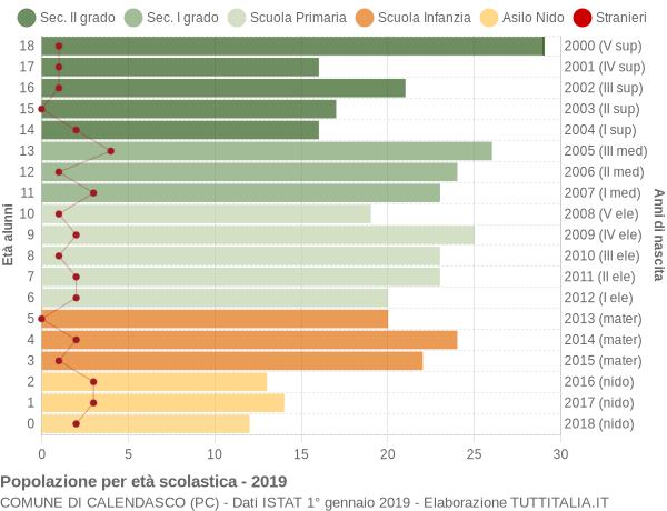 Grafico Popolazione in età scolastica - Calendasco 2019