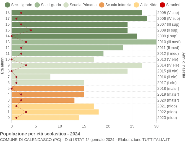 Grafico Popolazione in età scolastica - Calendasco 2024