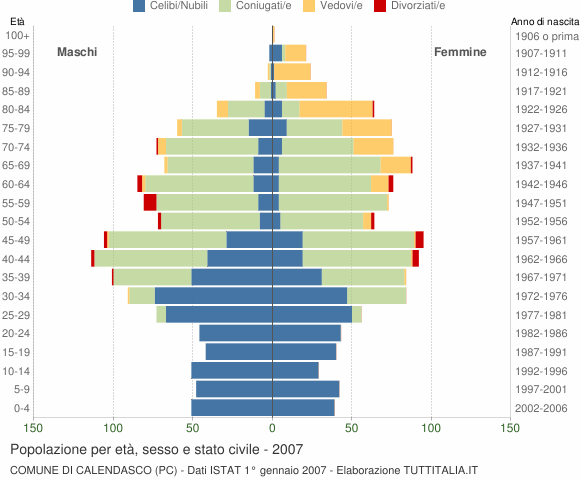 Grafico Popolazione per età, sesso e stato civile Comune di Calendasco (PC)