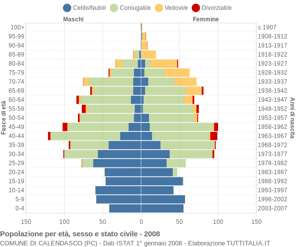 Grafico Popolazione per età, sesso e stato civile Comune di Calendasco (PC)