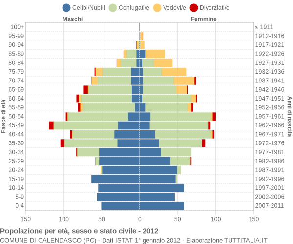 Grafico Popolazione per età, sesso e stato civile Comune di Calendasco (PC)