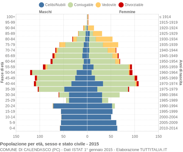 Grafico Popolazione per età, sesso e stato civile Comune di Calendasco (PC)