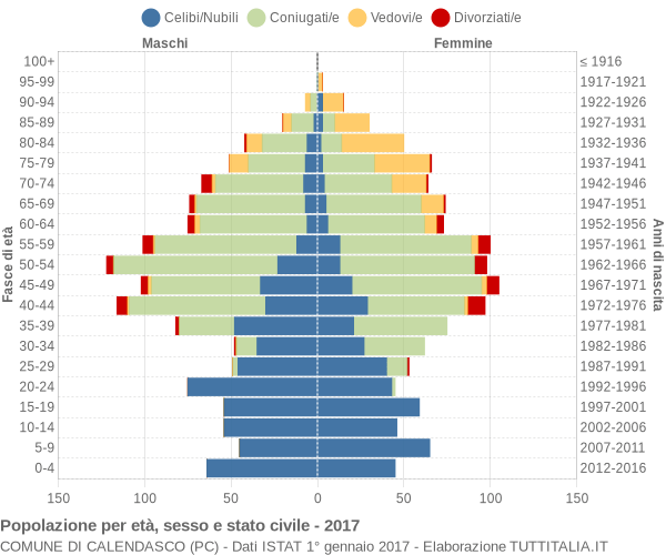 Grafico Popolazione per età, sesso e stato civile Comune di Calendasco (PC)