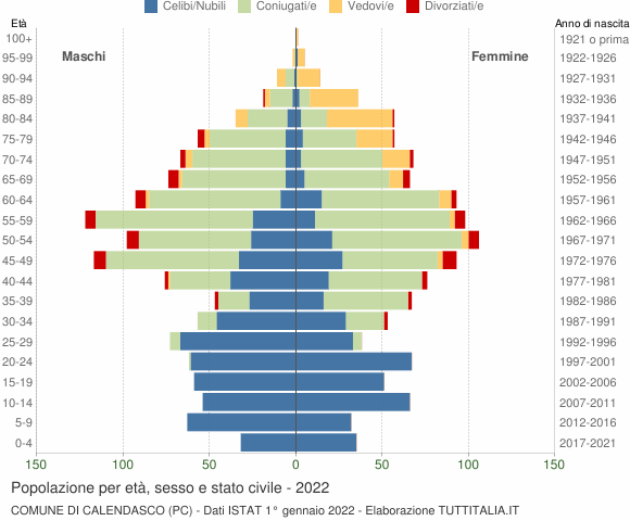 Grafico Popolazione per età, sesso e stato civile Comune di Calendasco (PC)