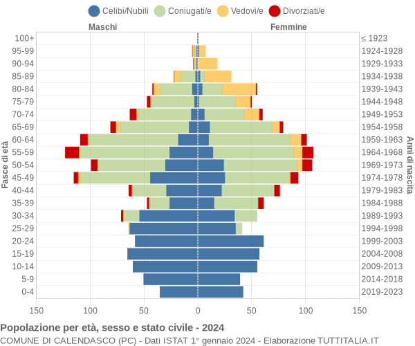 Grafico Popolazione per età, sesso e stato civile Comune di Calendasco (PC)